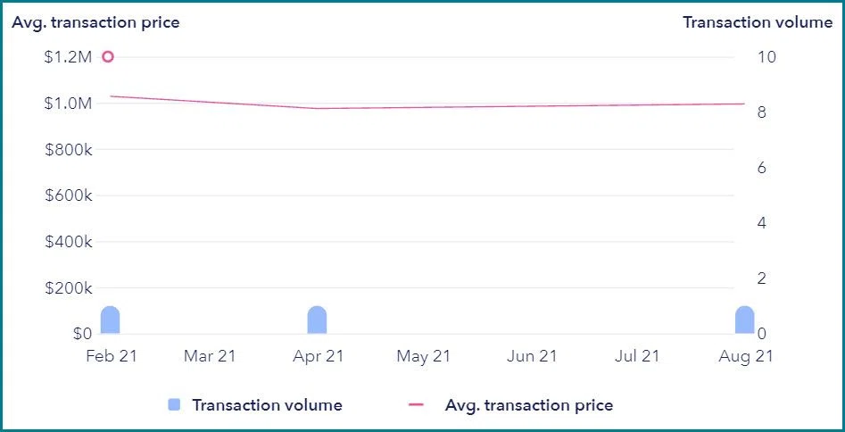 Geylang condo: Average sale of Wing Fong Mansions has decreased by 8.26% in 6 months Feb 2021 - Aug 2021