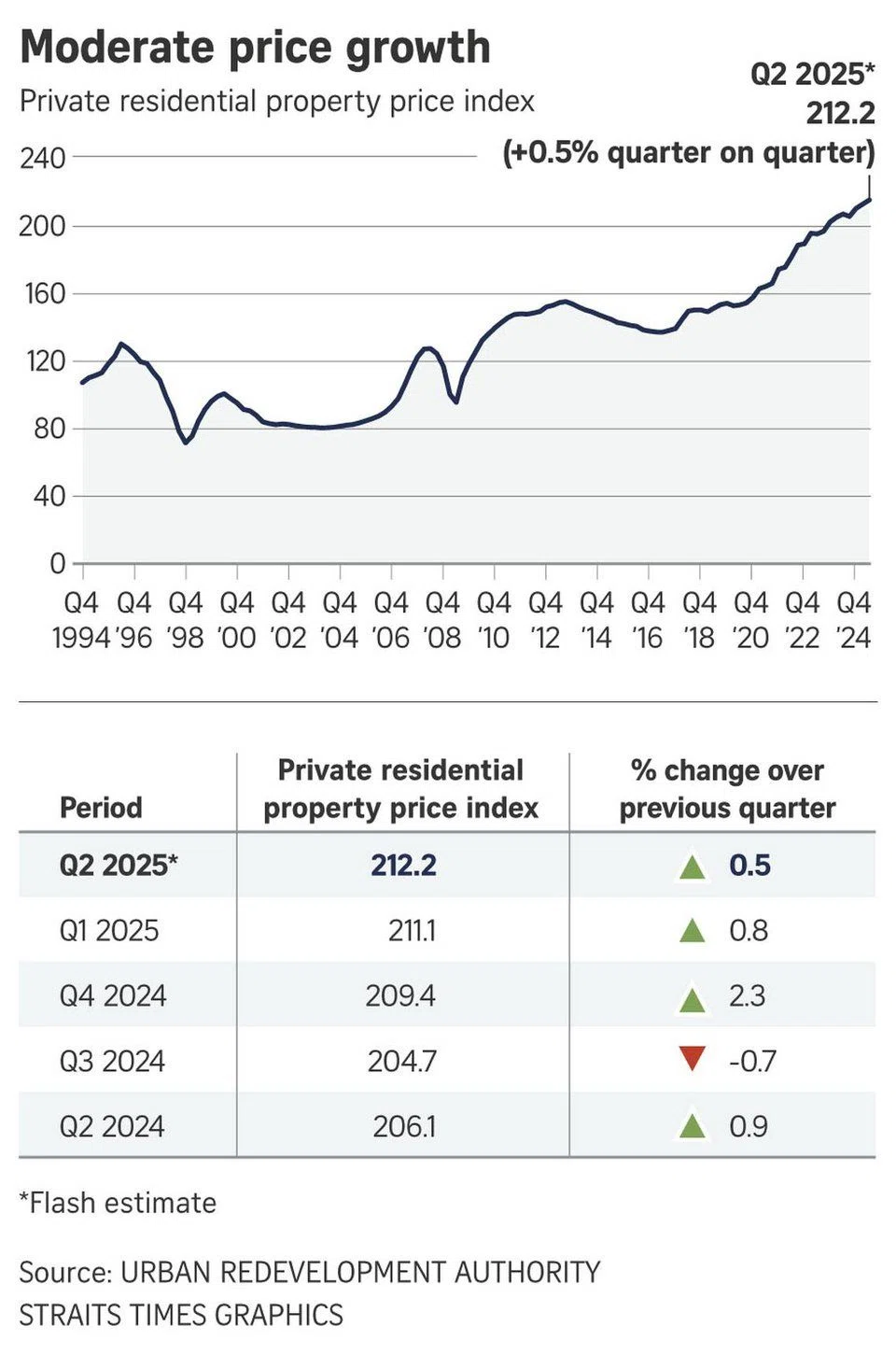 new launches moderate price growth